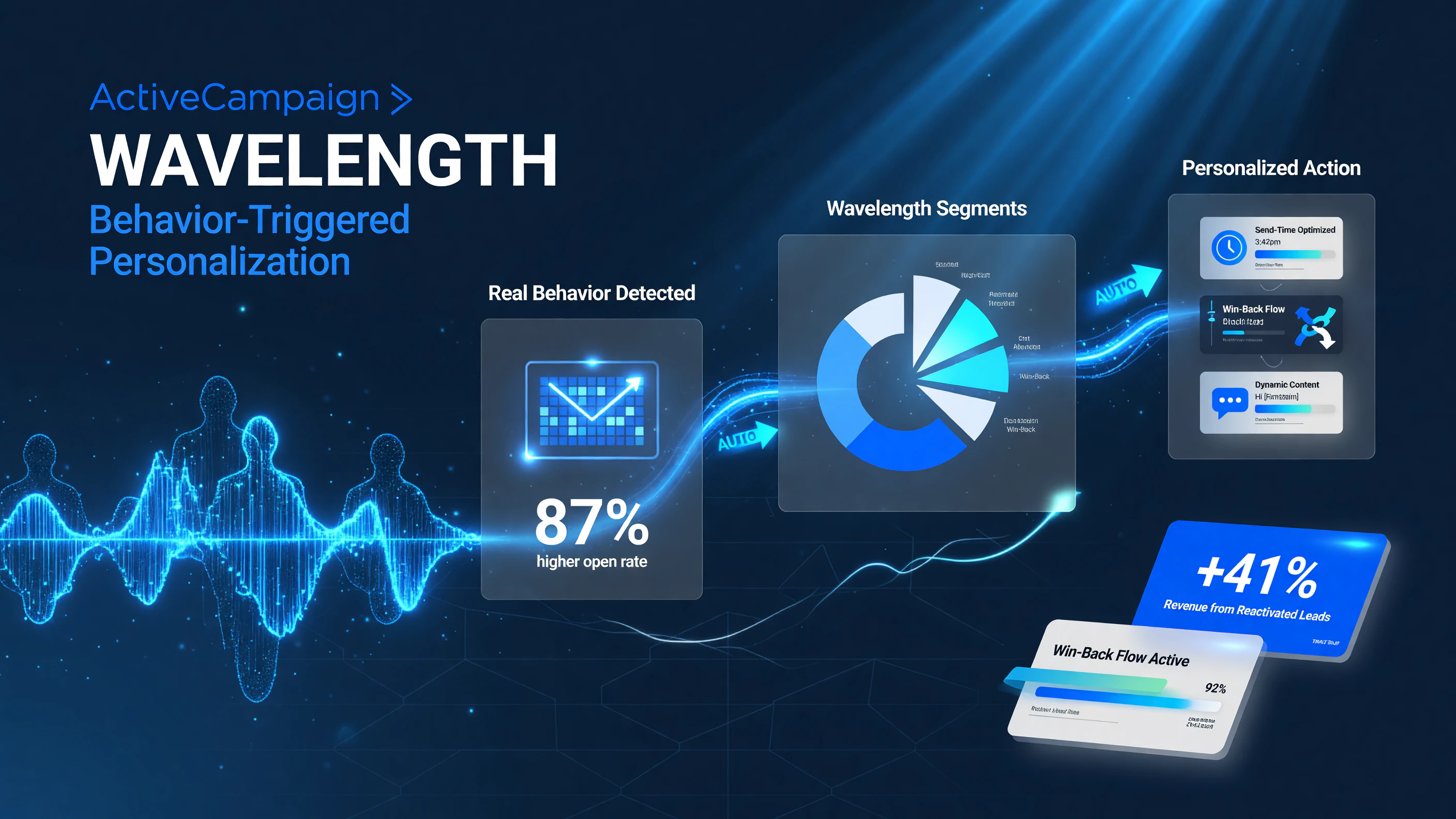 Behavior-triggered personalization workflow in ActiveCampaign Wavelength