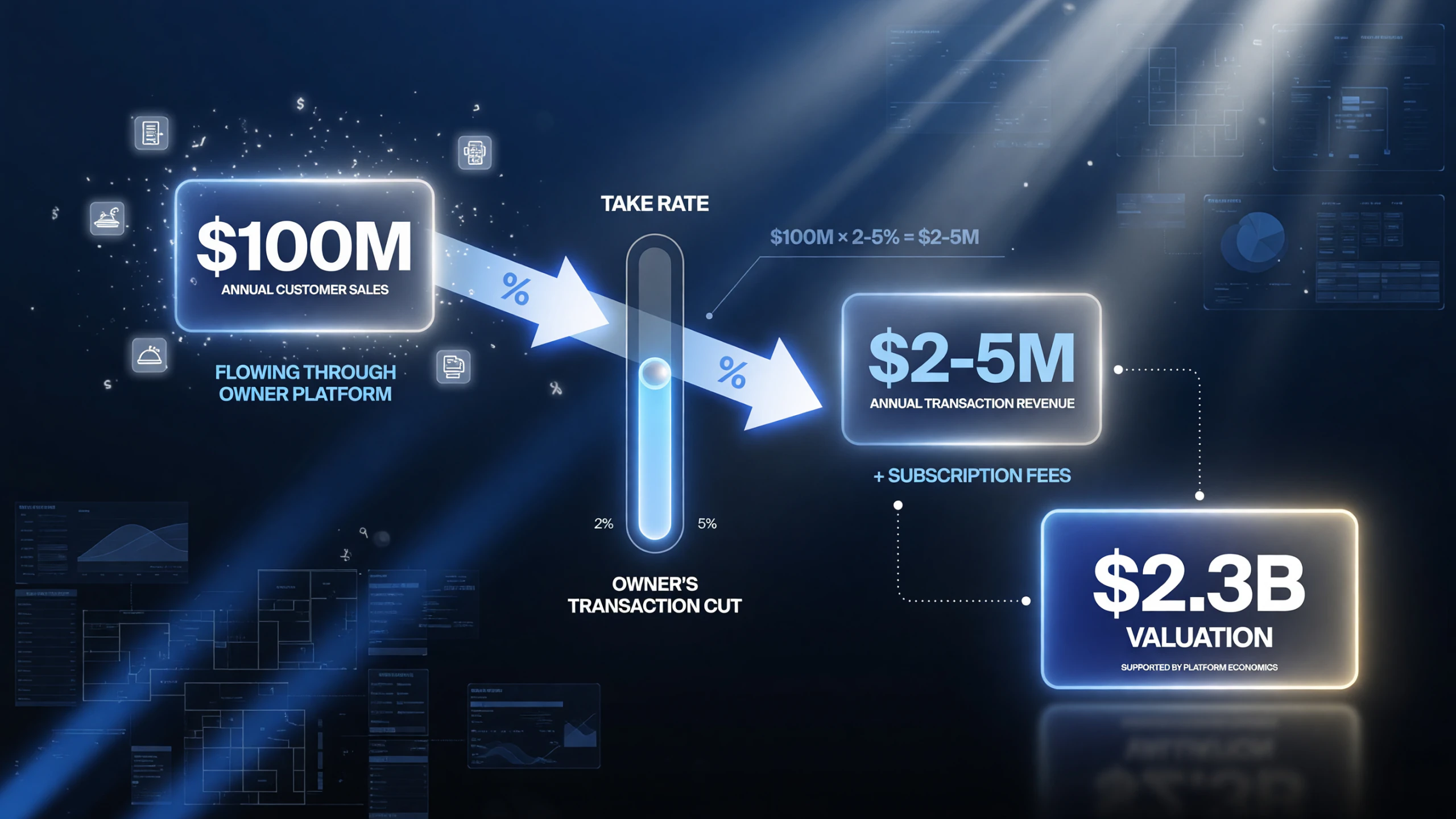Owner revenue math infographic: 100M annual customer sales at 2-5 percent take rate equals 2-5M annual transaction revenue, supporting a 2.3B valuation