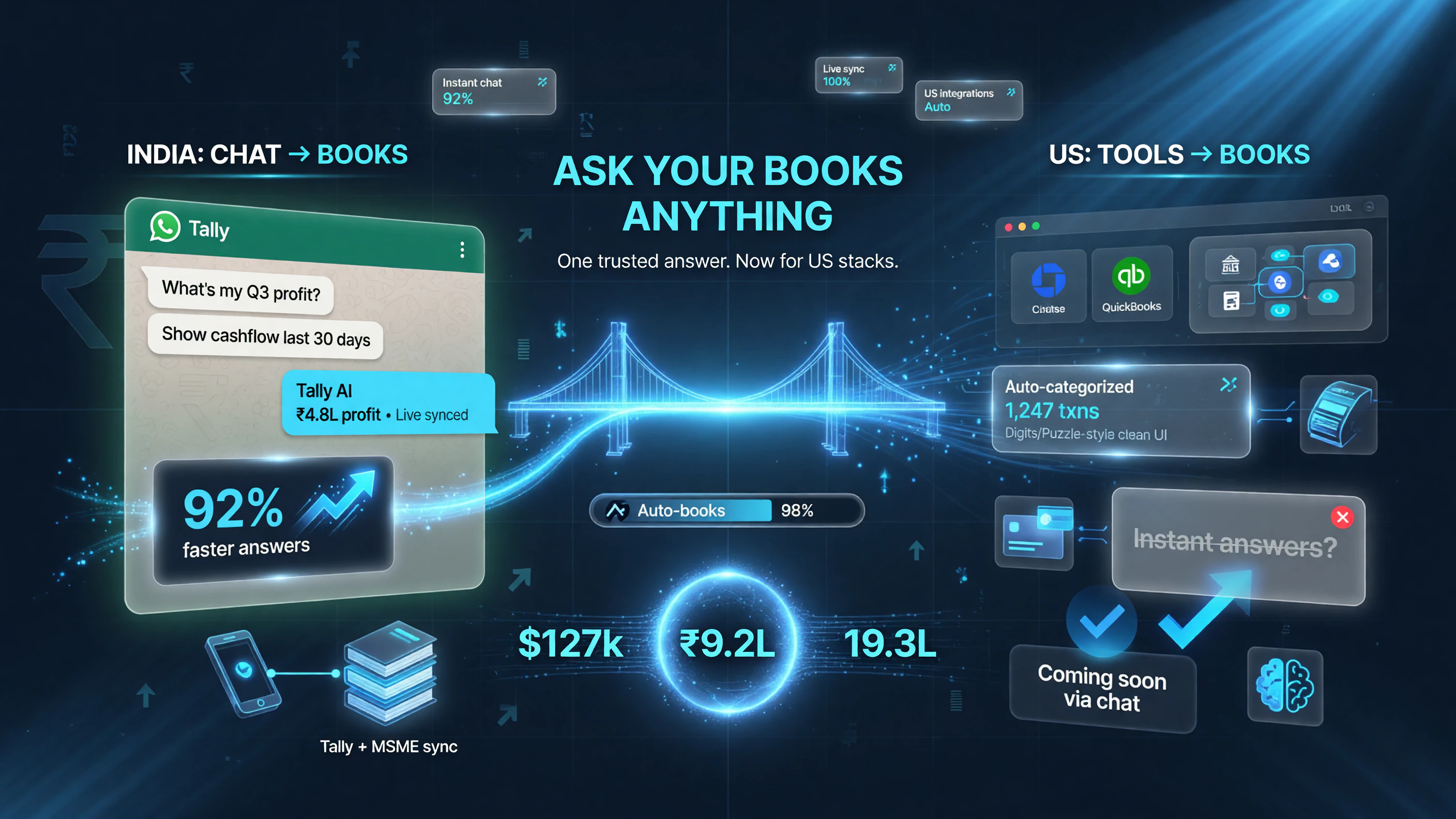Side-by-side: the AiA Bot WhatsApp chat bookkeeping model (Tally, Indian SMB market) versus modern US bookkeeping tools like Puzzle and Digits with US bank integrations and auto-categorization.