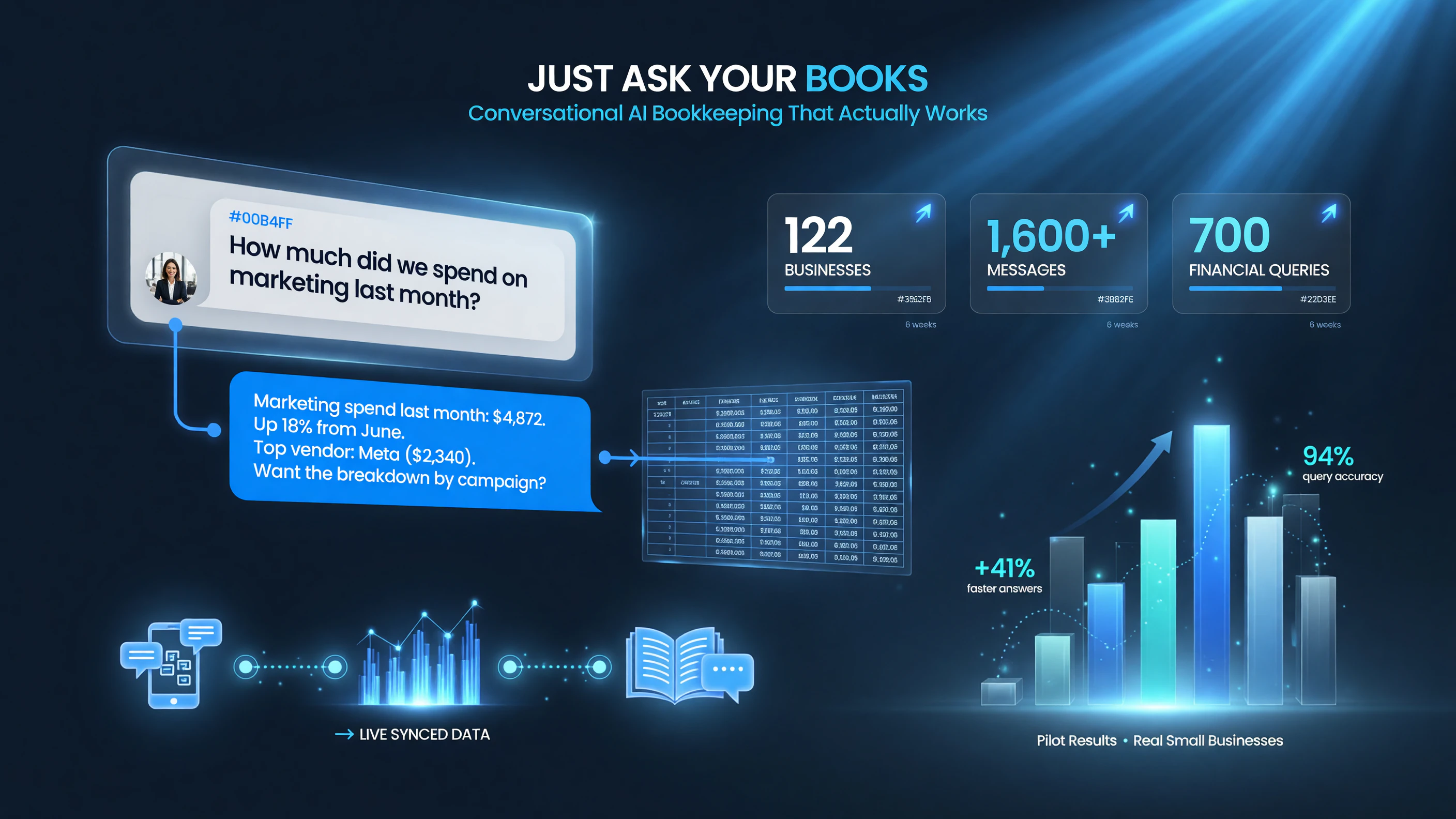 AiA Bot pilot across 122 businesses fielded more than 1,600 messages and about 700 financial queries in six weeks, proving owners will ask about money in plain chat.