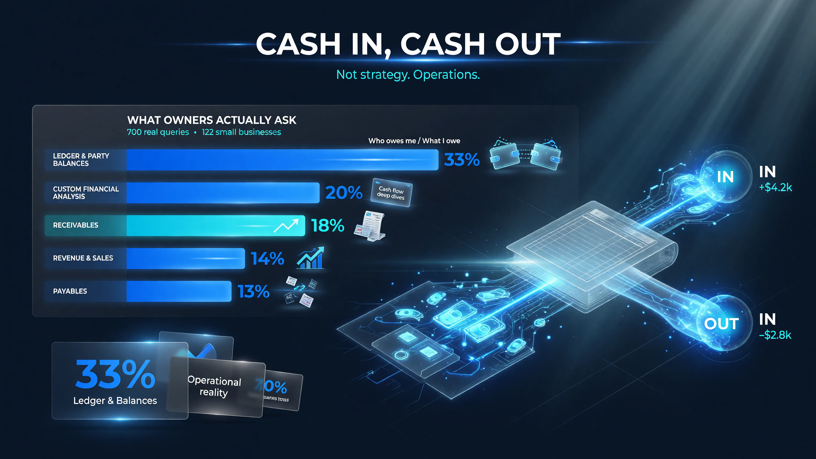 Distribution of about 700 real queries from the AiA Bot pilot: ledger and balances 33%, custom analysis 20%, receivables 18%, revenue and sales 14%, payables 13%.
