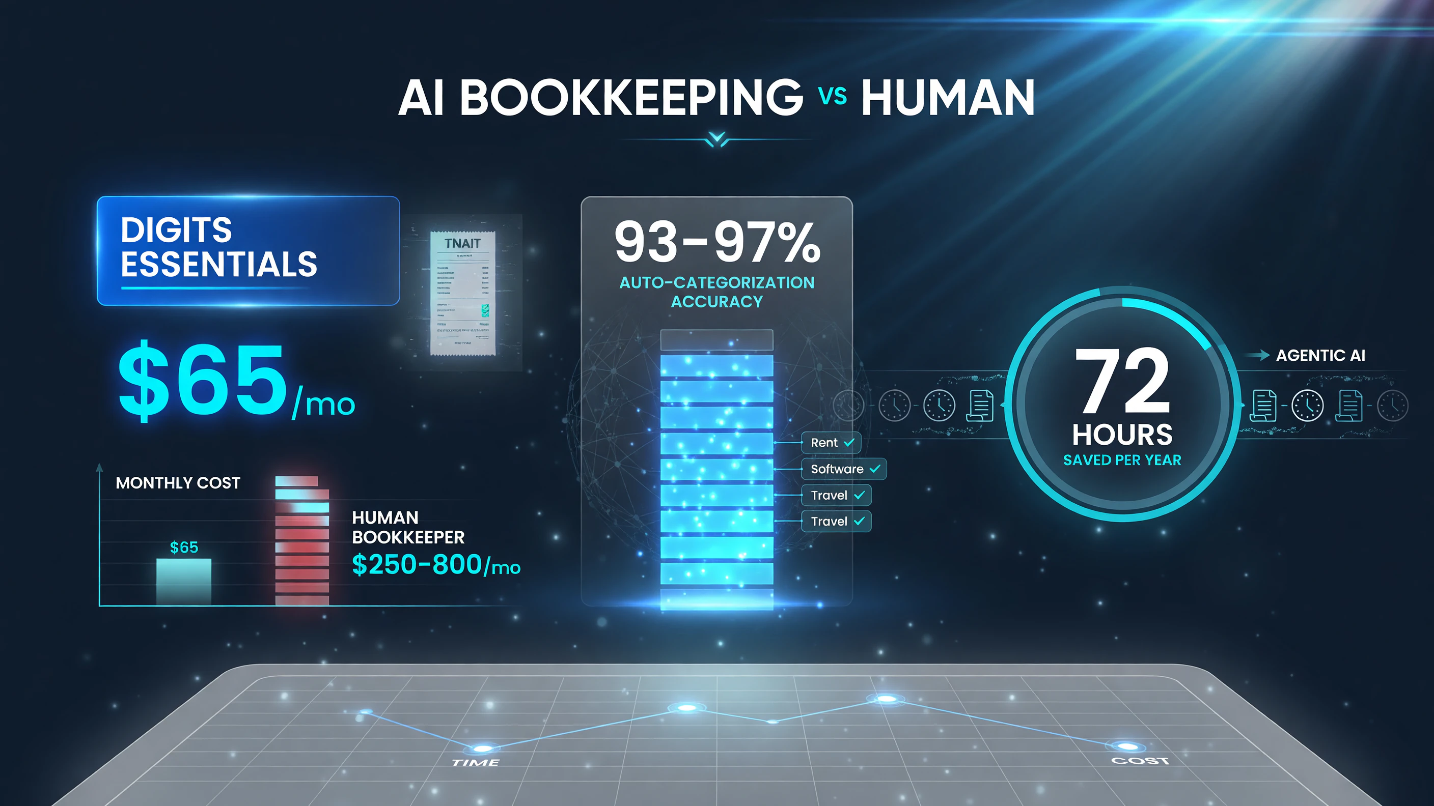 Digits auto bookkeeping costs $65/mo vs a human bookkeeper $250-800/mo with 93-97% categorization accuracy