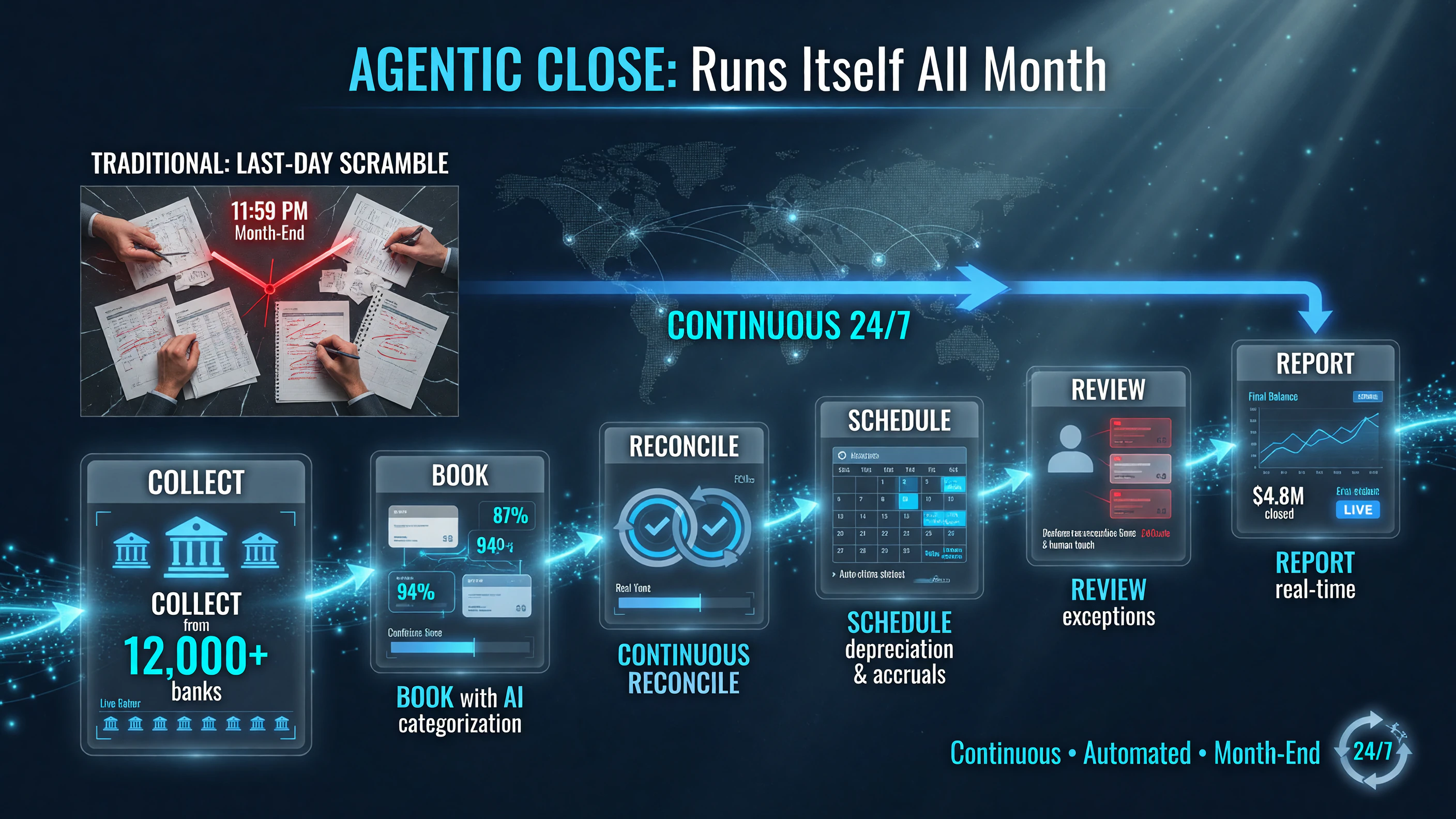 Digits Agentic Close six-step continuous close workflow Collect Book Reconcile Schedule Review Report