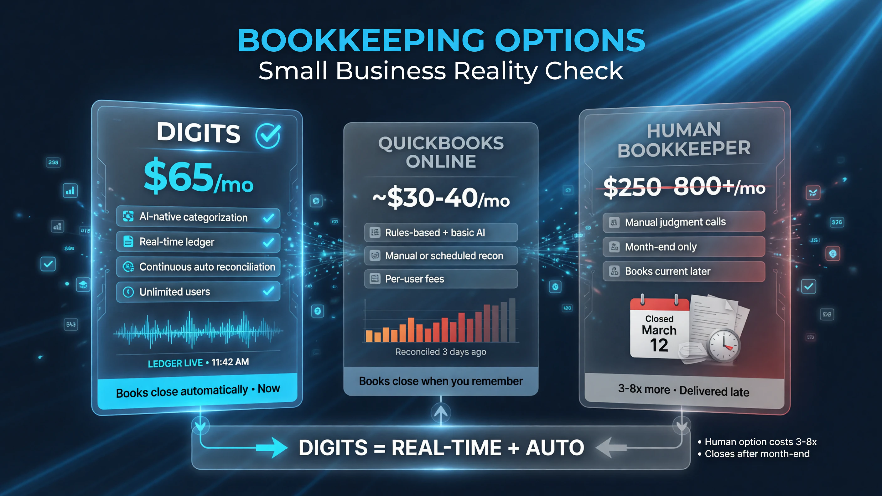 Digits vs QuickBooks vs human bookkeeper comparison
