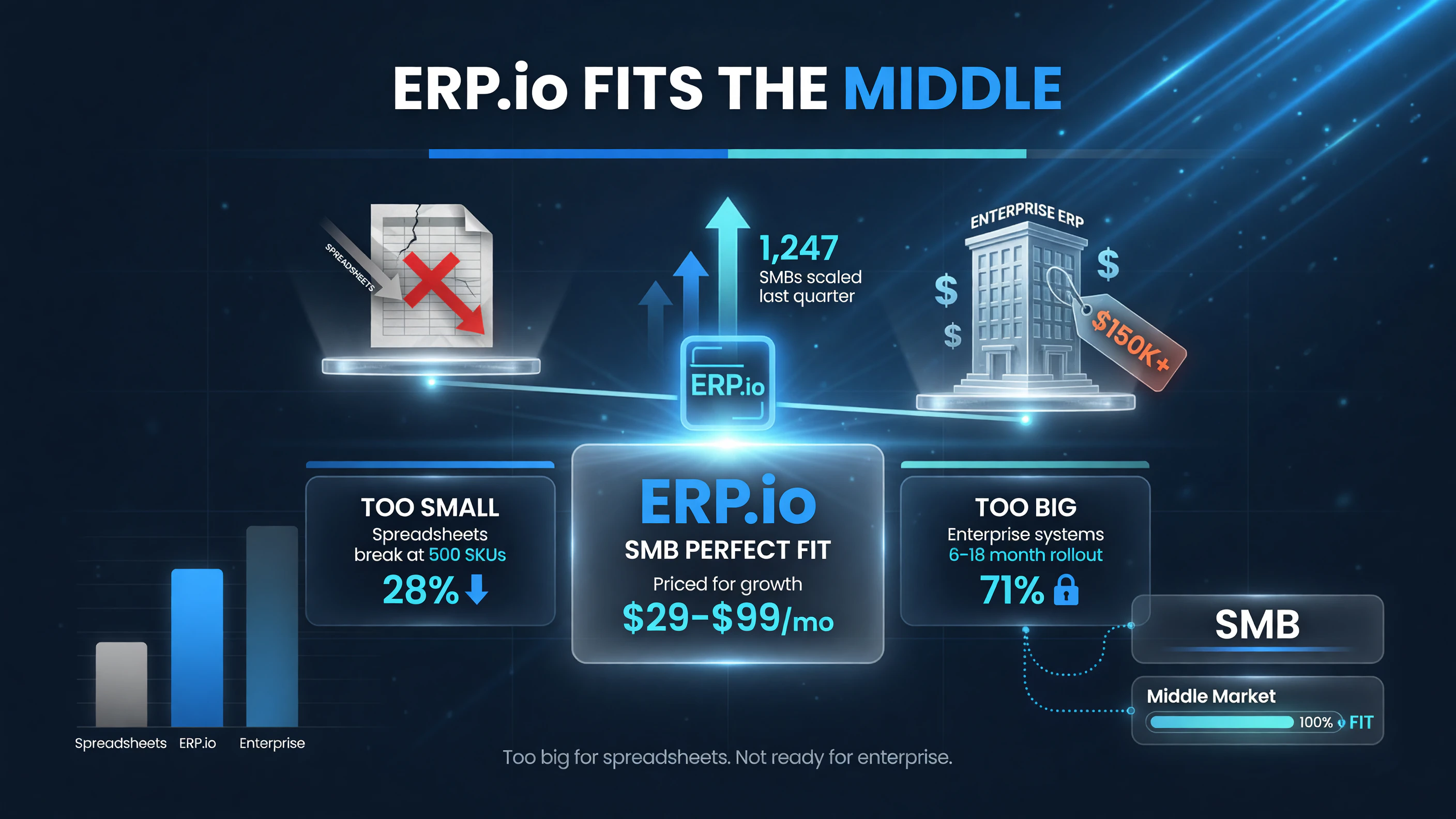 ERP.io fits the middle: too big for spreadsheets, not ready for a costly enterprise ERP, priced and sized for SMBs