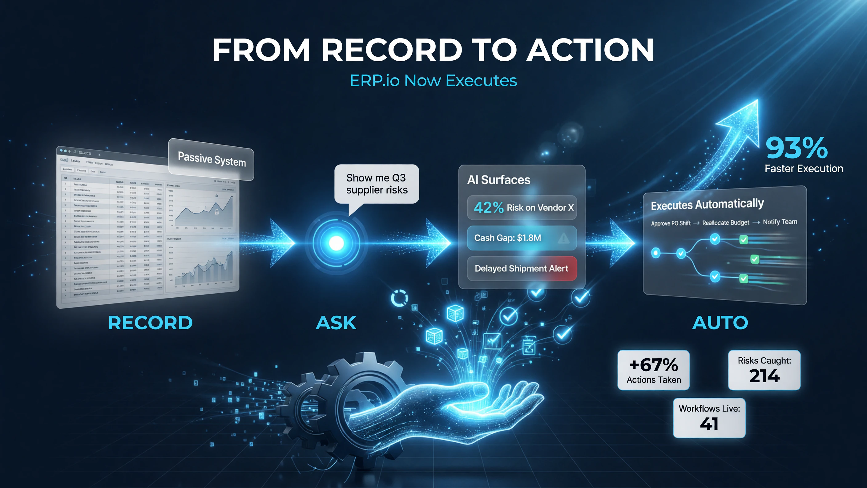 ERP.io moves from a passive system of record to an active system of action, ask in plain language and workflows execute automatically