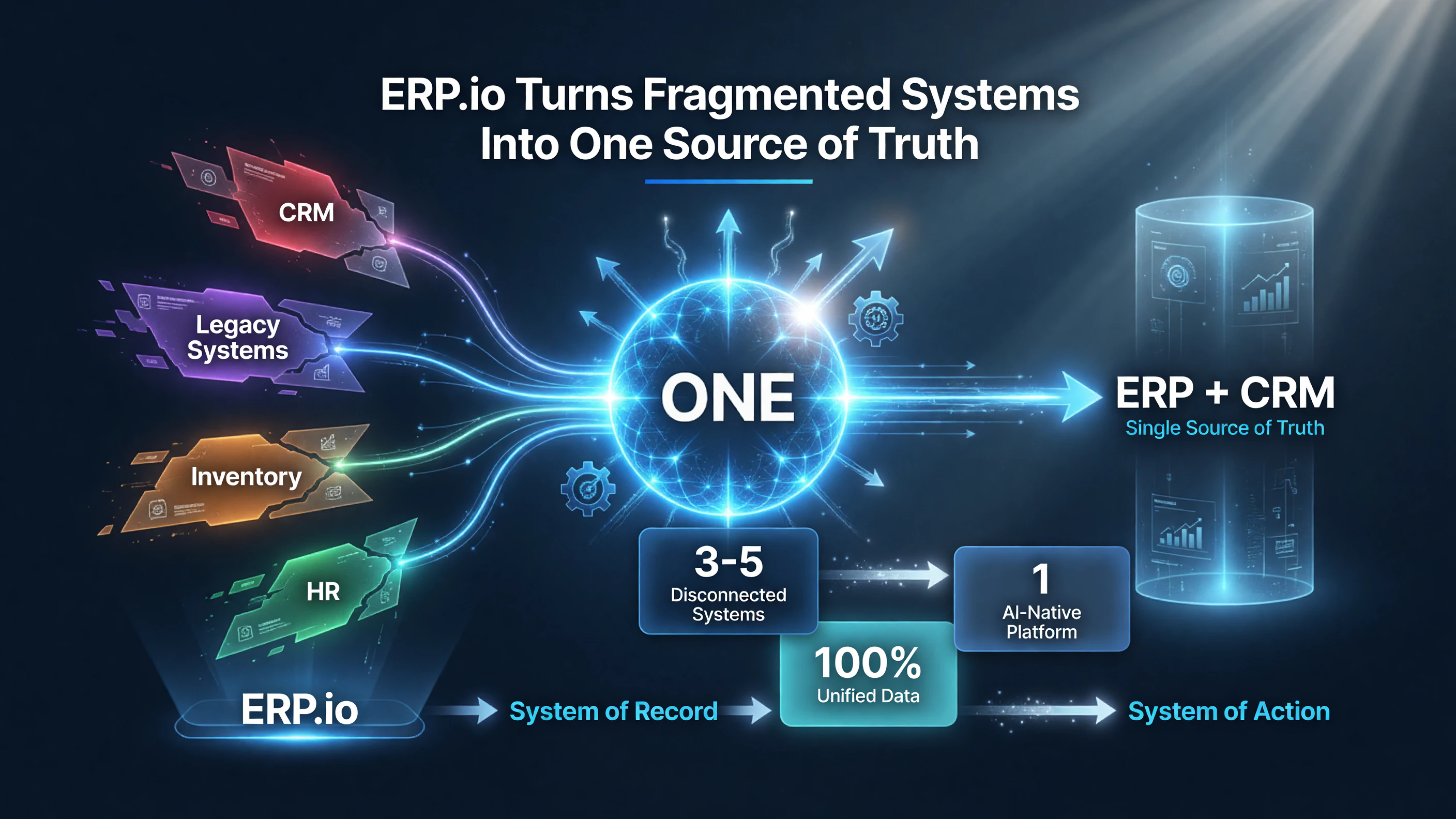 ERP.io unifies 3-5 disconnected systems into one AI-native ERP and CRM, a single source of truth