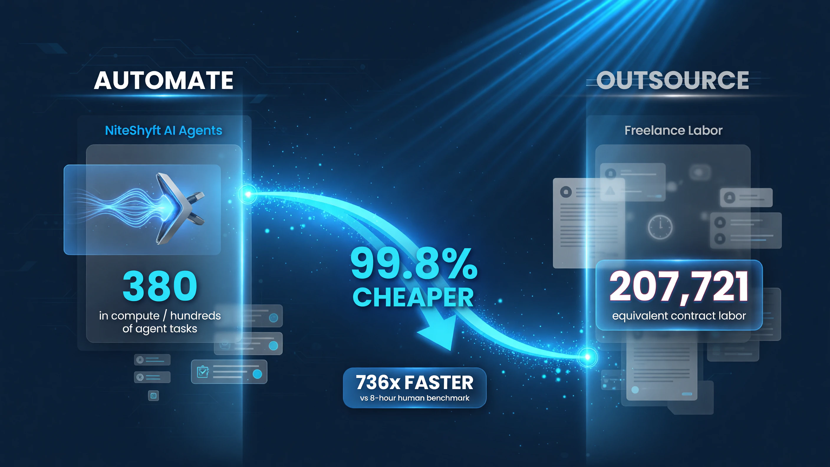 NiteShyft AI agents cost comparison: about $380 in compute vs roughly $207,721 in equivalent freelance labor, reported 99.8% cheaper and 736x faster