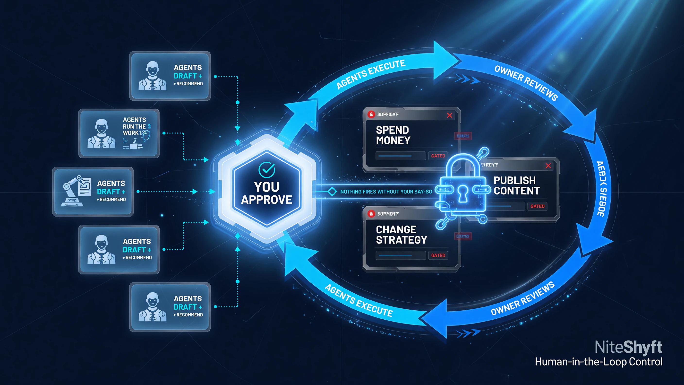 NiteShyft human-in-the-loop control: the owner approves spend, published content, and strategy changes while agents draft, recommend, and prepare the underlying work.