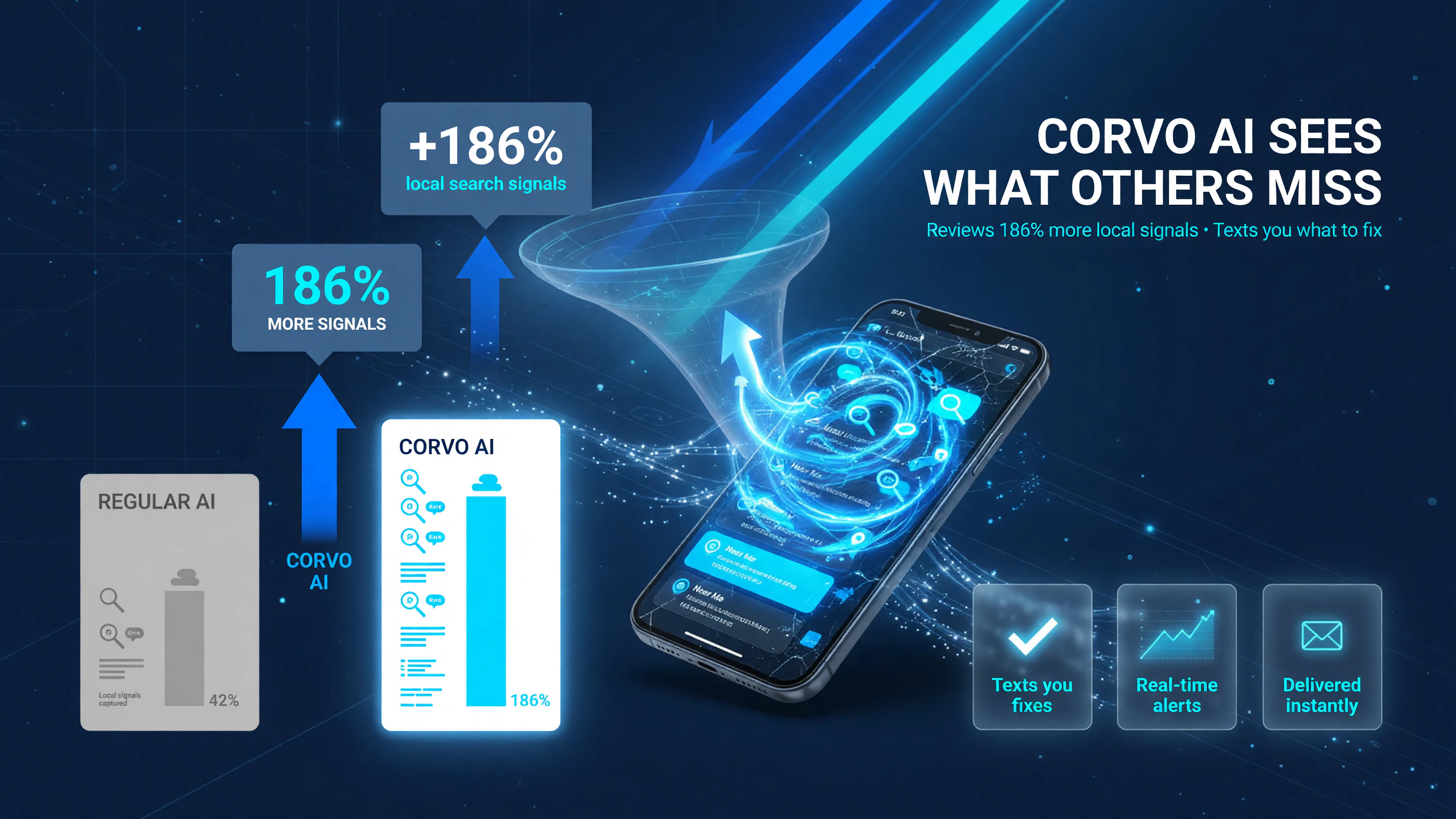 Corvo AI captures 186% more local search signals than a regular AI review process and texts the fixes to your phone