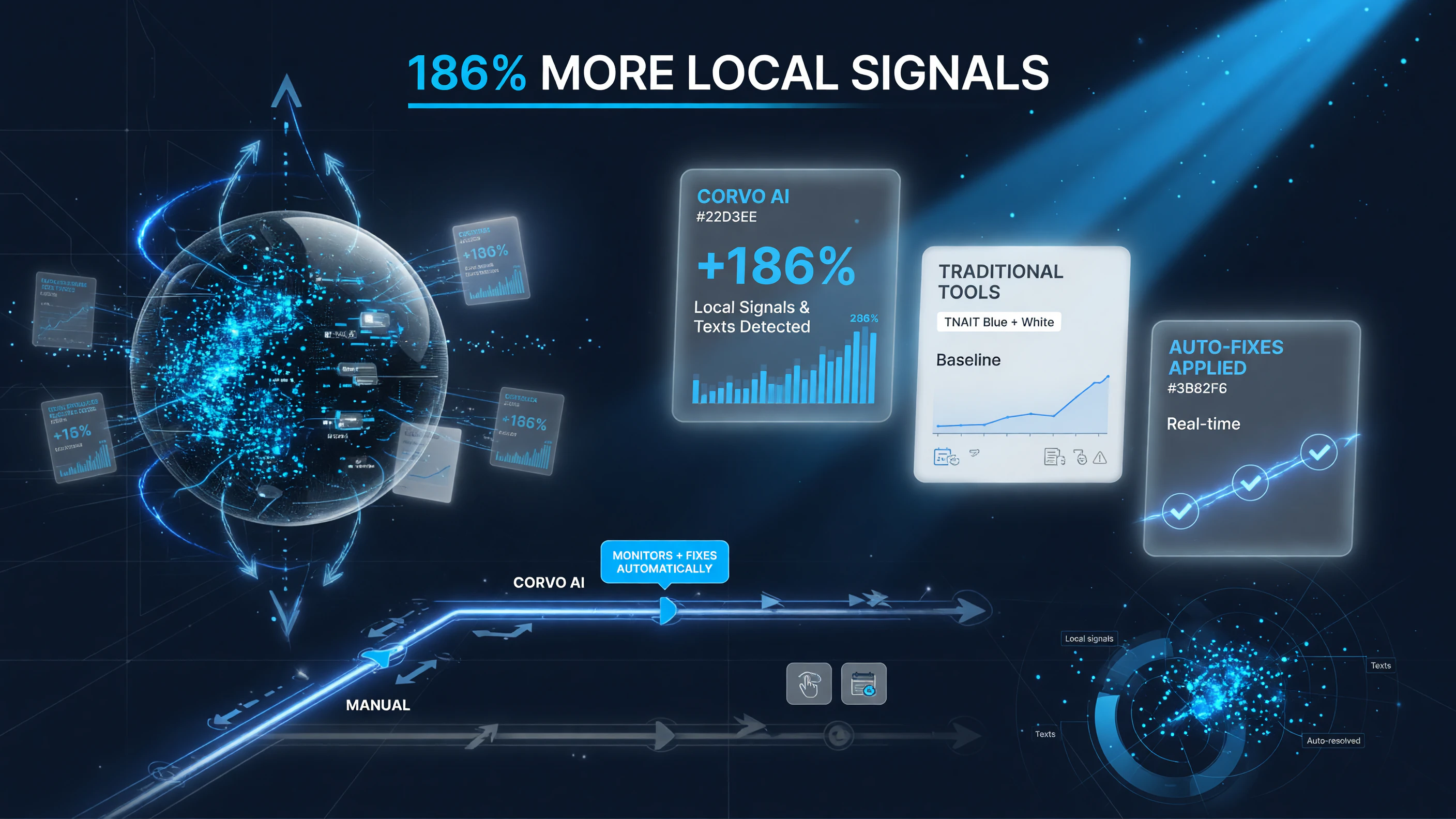 Corvo AI auto-monitors 186% more local search signals and texts fixes, while traditional tools must be checked manually