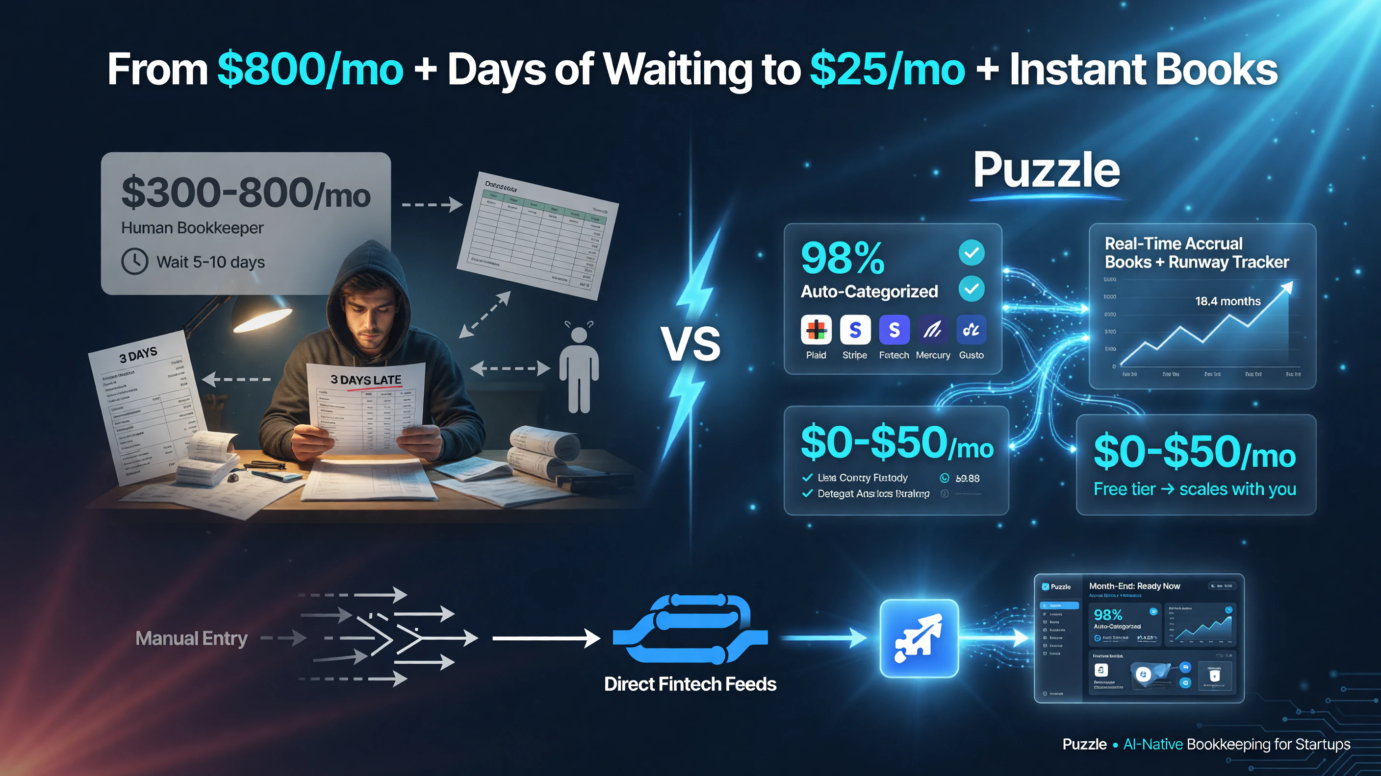 Puzzle AI bookkeeping cost savings human bookkeeper vs Puzzle