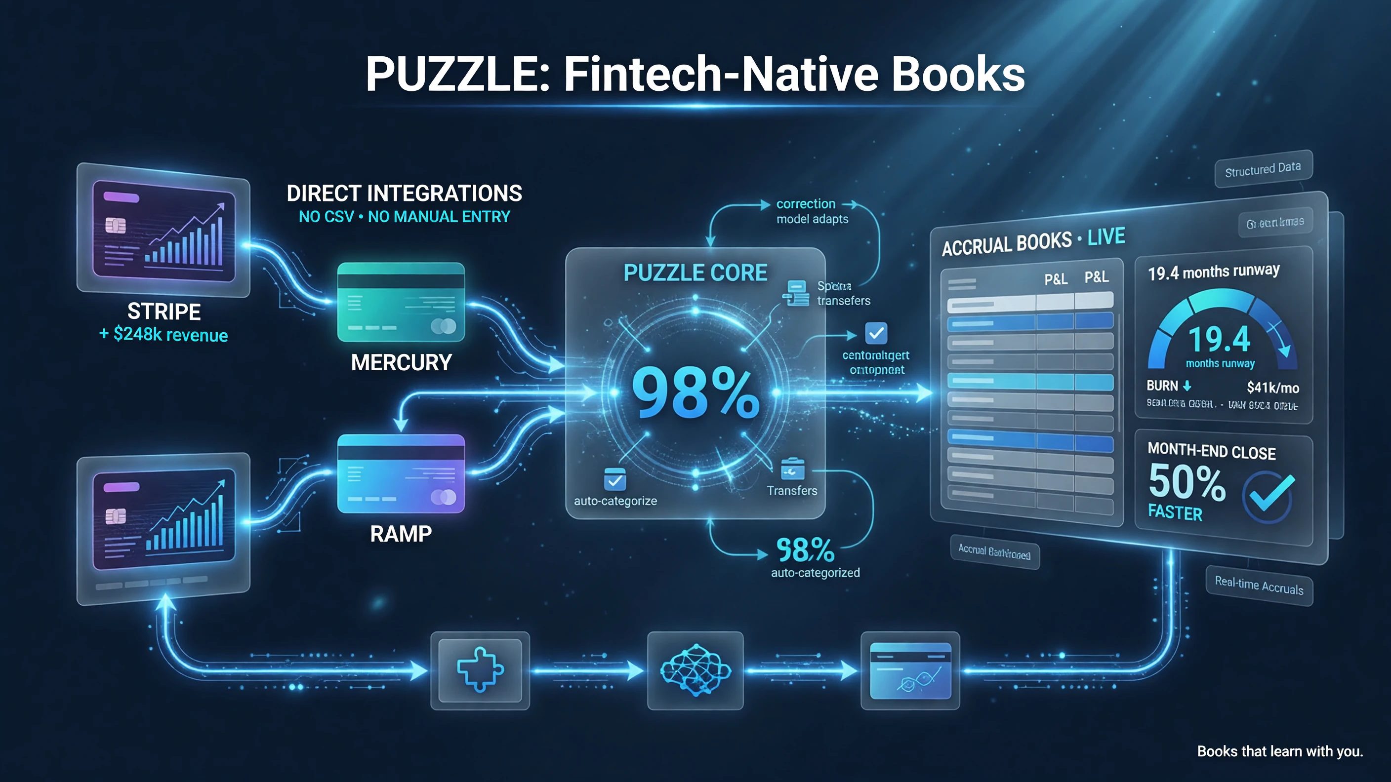 Puzzle AI bookkeeping direct fintech integrations pipeline