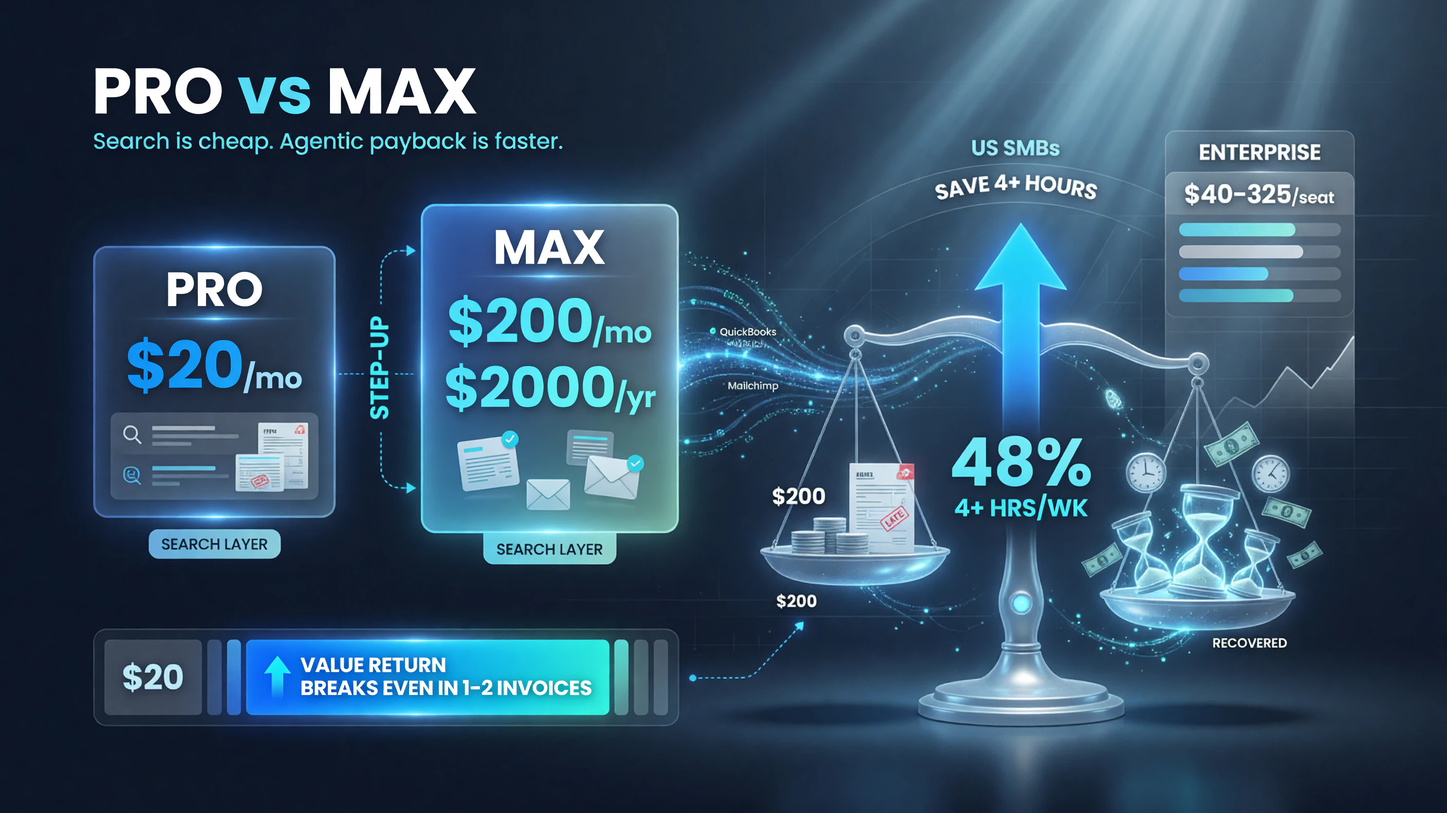 Perplexity Pro 20 vs Max 200 per month pricing comparison for small business back-office AI agents