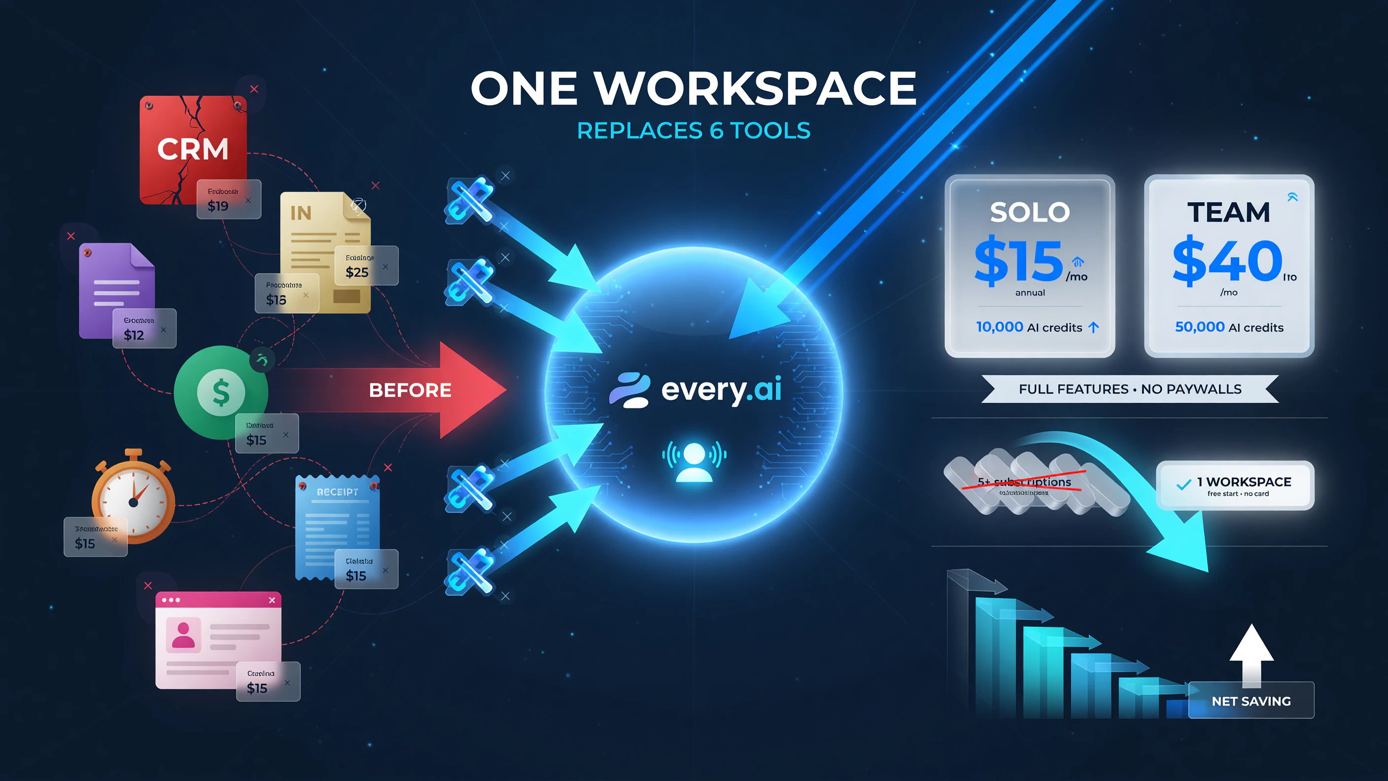 Every.ai collapses the 5-10 scattered tools of a solo service business into one workspace Solo 15 per month Team 40 per month AI credits