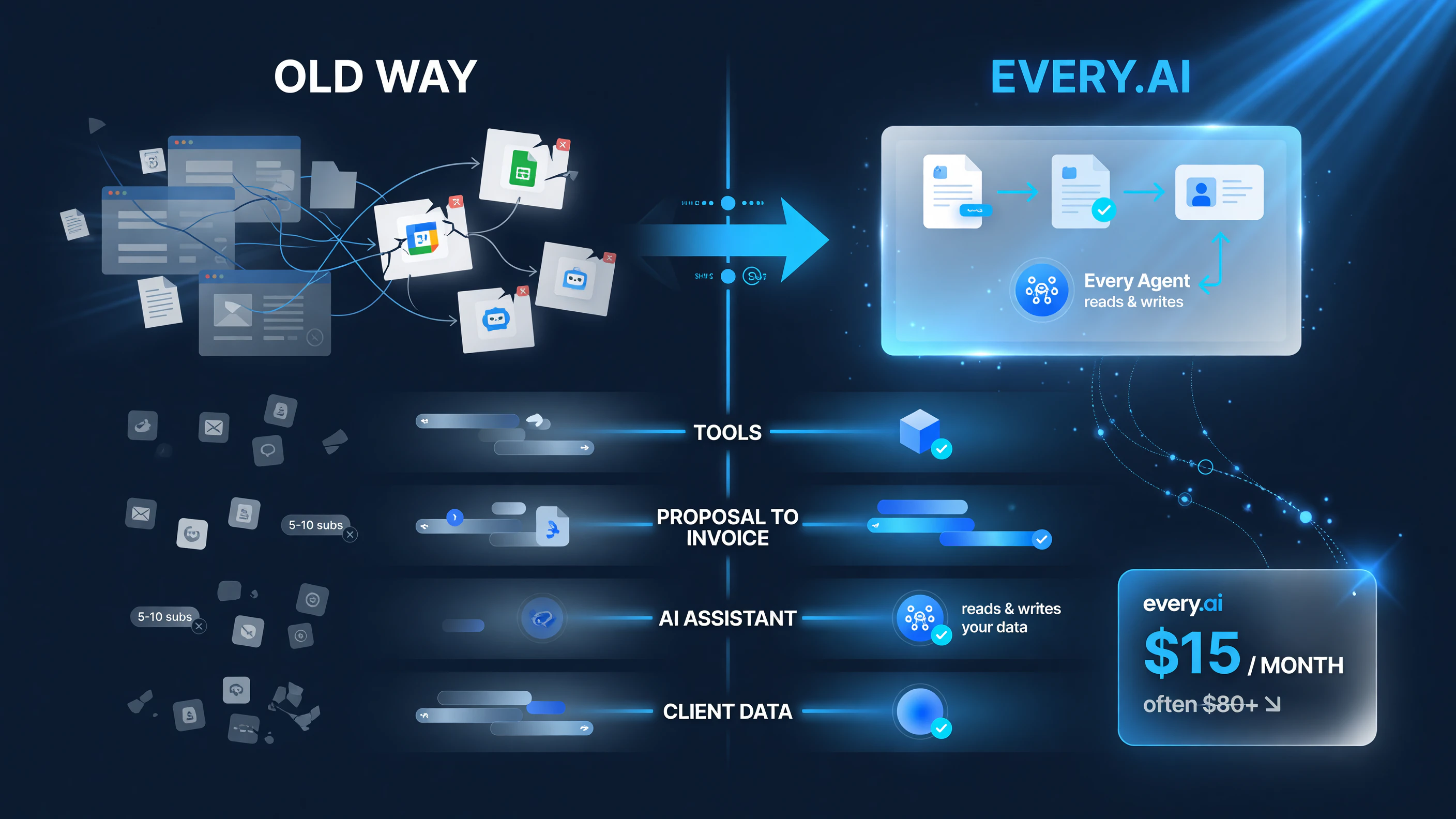 Every.ai compared to the old piecemeal stack of 5-10 subscriptions consolidating into one workspace at 15 dollars per month