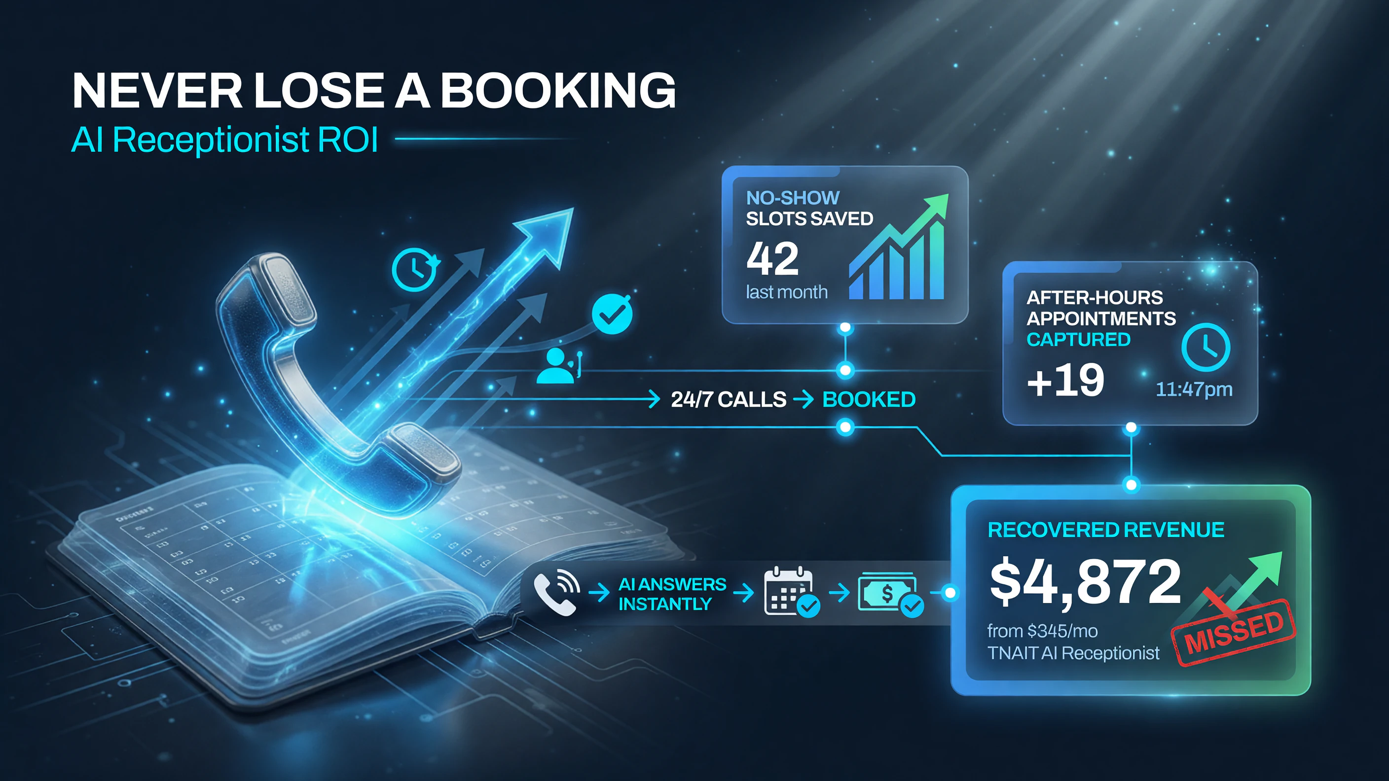 TrueLark AI receptionist ROI recovered revenue vs monthly plan cost no-show slots saved and after-hours appointments captured