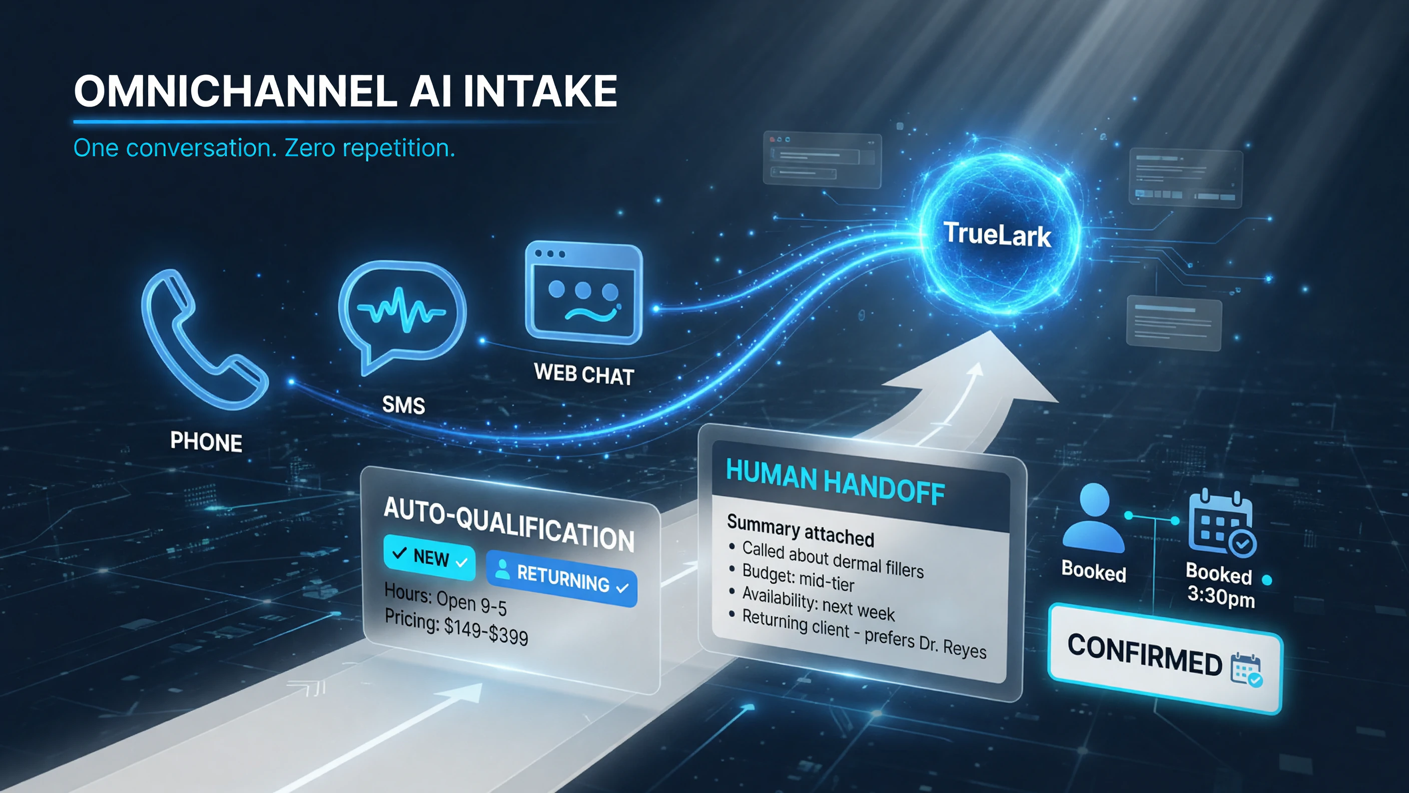 TrueLark omnichannel AI receptionist intake across phone SMS and web chat handles hours pricing and qualification then routes genuine needs to a human with a summary