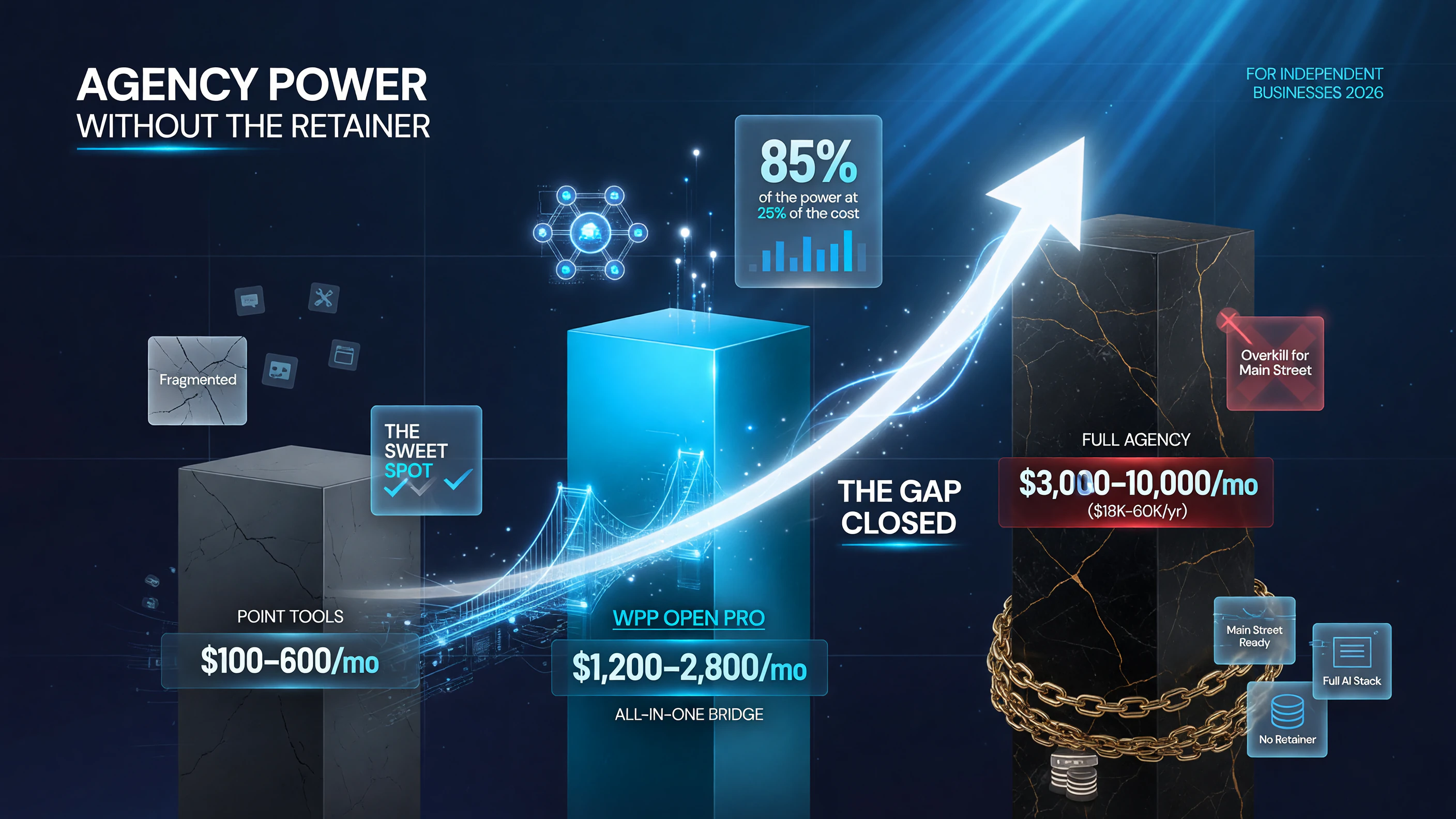 WPP Open Pro closes the agency retainer gap: $100-600/mo point tools versus $3,000-10,000/mo full agency retainers.