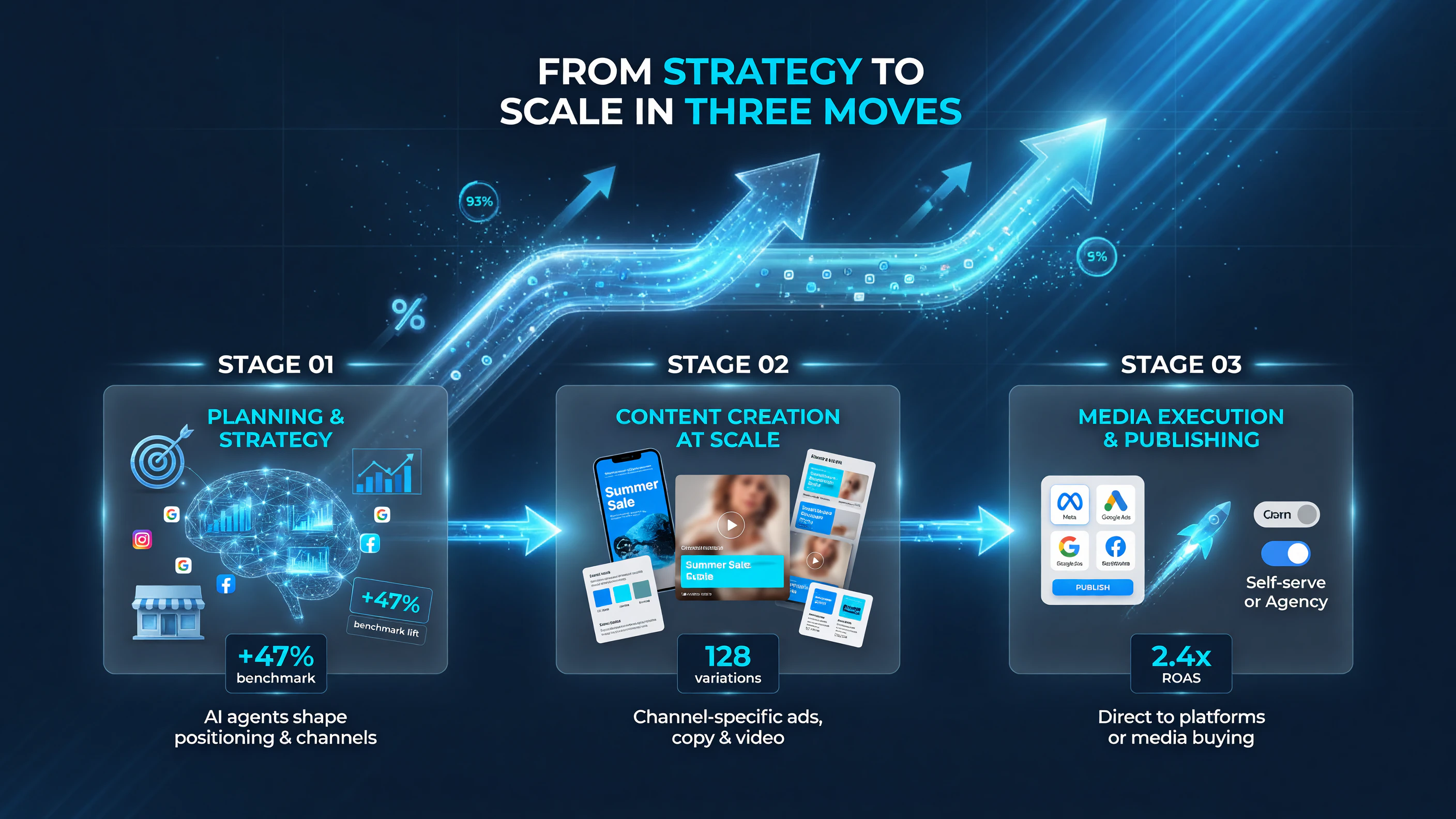 WPP Open Pro takes a campaign from strategy to scale in three moves: planning and strategy, content creation at scale, then media execution and publishing.