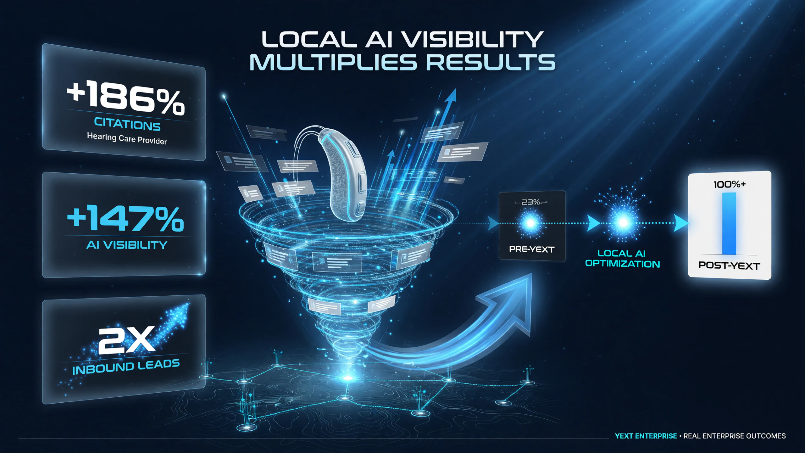 Yext Corvo AI local AI visibility results +186% citations, +147% AI visibility, doubled inbound leads