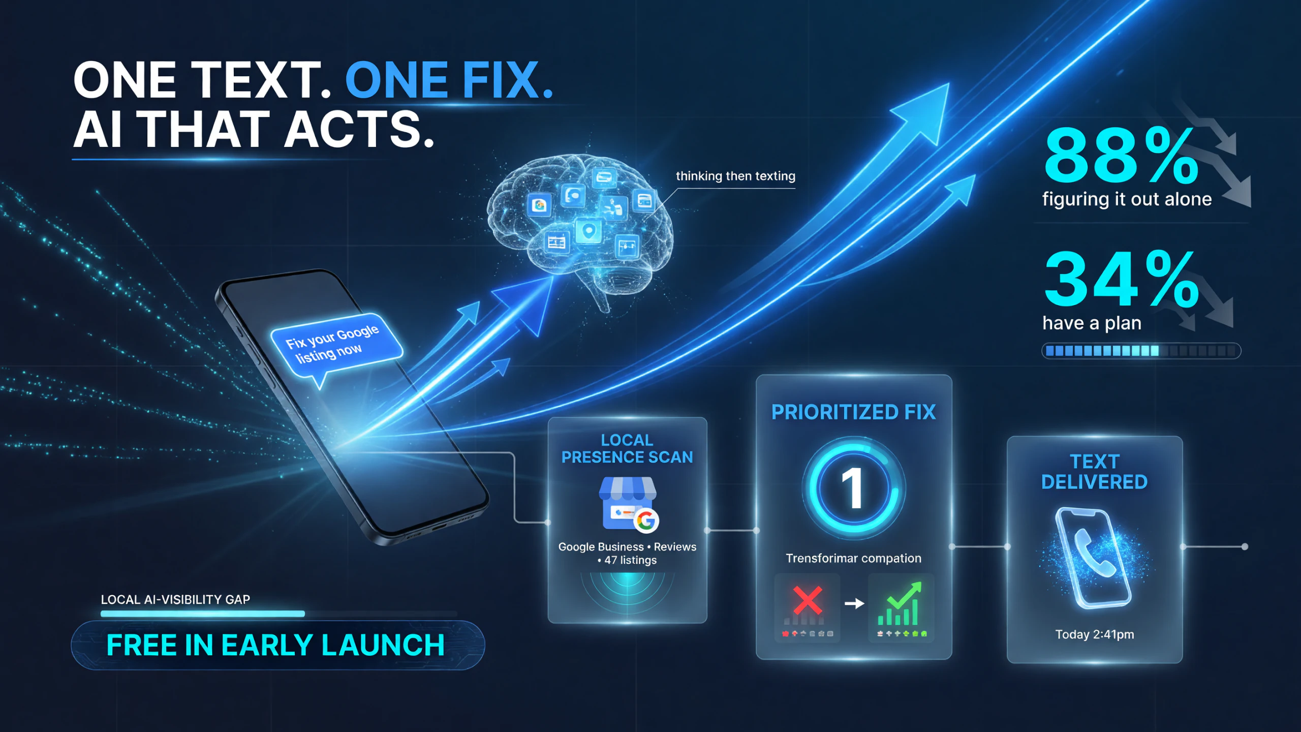 Yext Corvo AI local presence scan flow with 88% vs 34% AI visibility stats