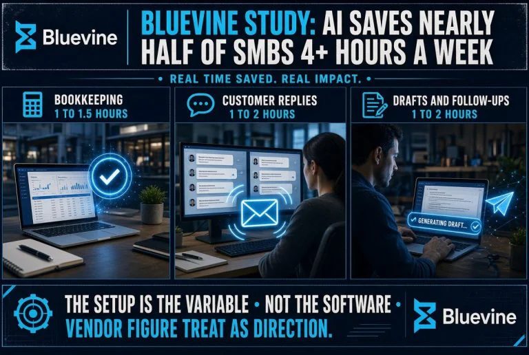 Bluevine Study: AI Saves Nearly Half of SMBs 4+ Hours a Week
