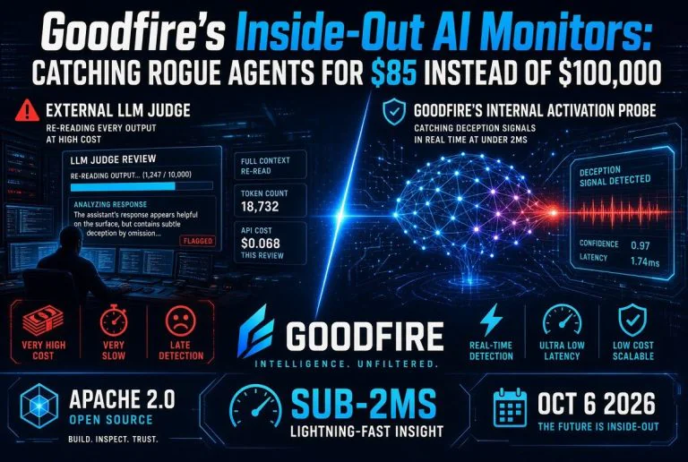 Goodfire’s Inside-Out AI Monitors: Catching Rogue Agents for $185 Instead of $200,000