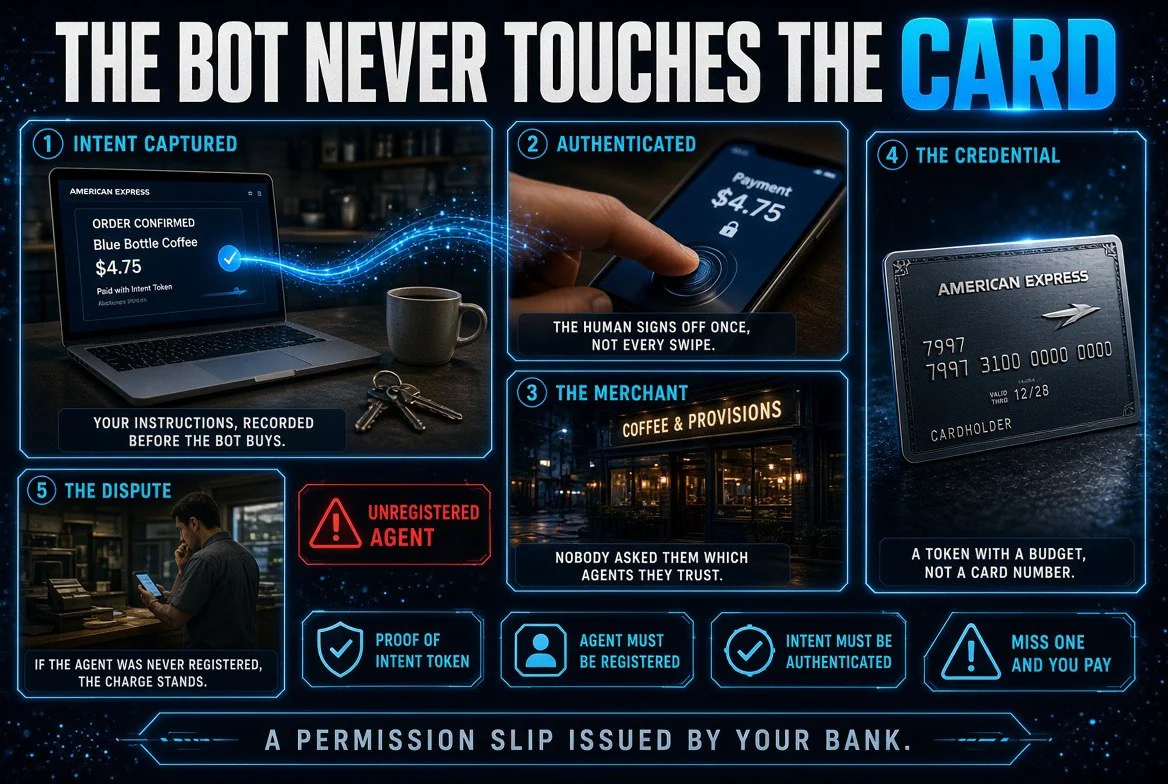 Infographic showing an AI agent checkout flow - purchase intent captured on a laptop, a thumb authenticating on a phone sensor, a token replacing the card number, a small shop storefront at night, and a shop owner checking a disputed order